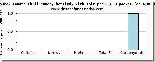 caffeine and nutritional content in chili sauce